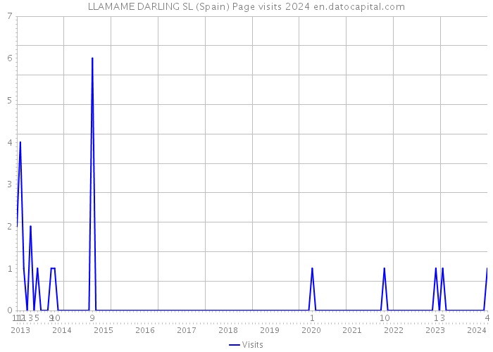 LLAMAME DARLING SL (Spain) Page visits 2024 