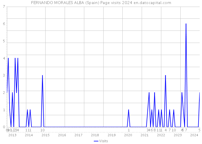 FERNANDO MORALES ALBA (Spain) Page visits 2024 