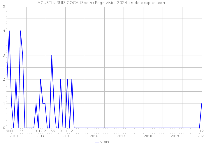 AGUSTIN RUIZ COCA (Spain) Page visits 2024 