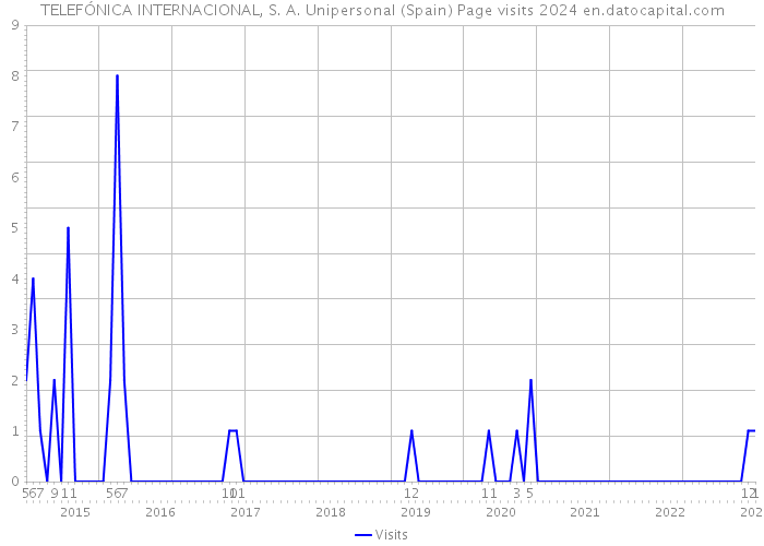 TELEFÓNICA INTERNACIONAL, S. A. Unipersonal (Spain) Page visits 2024 
