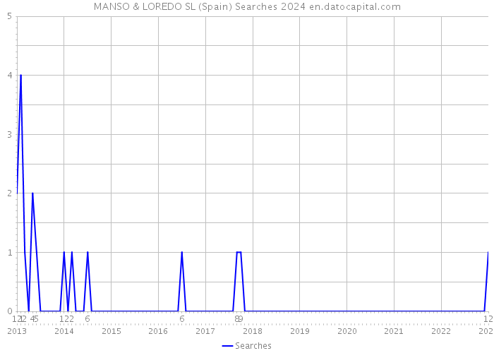 MANSO & LOREDO SL (Spain) Searches 2024 