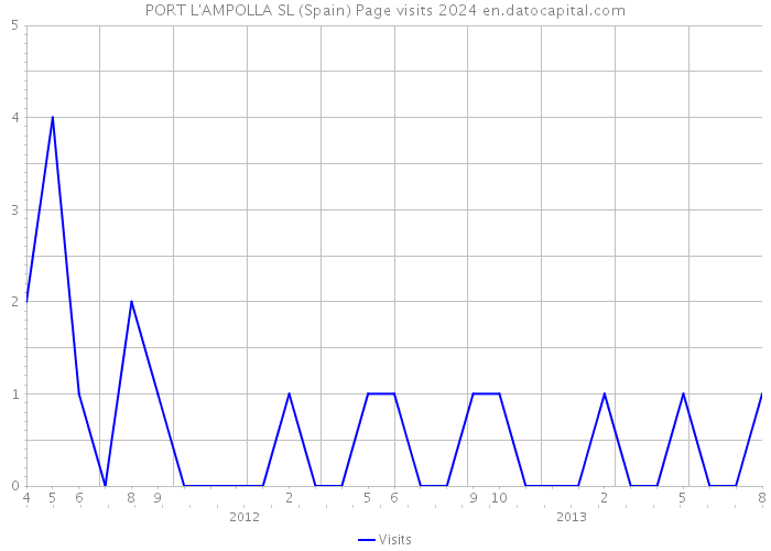 PORT L'AMPOLLA SL (Spain) Page visits 2024 