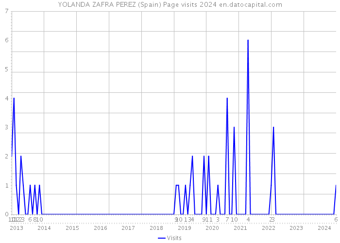 YOLANDA ZAFRA PEREZ (Spain) Page visits 2024 