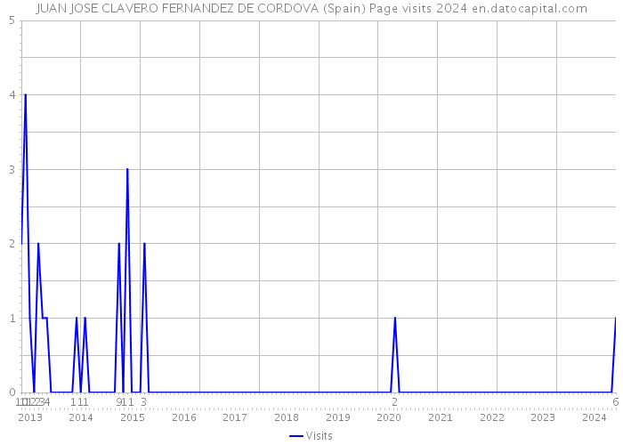 JUAN JOSE CLAVERO FERNANDEZ DE CORDOVA (Spain) Page visits 2024 