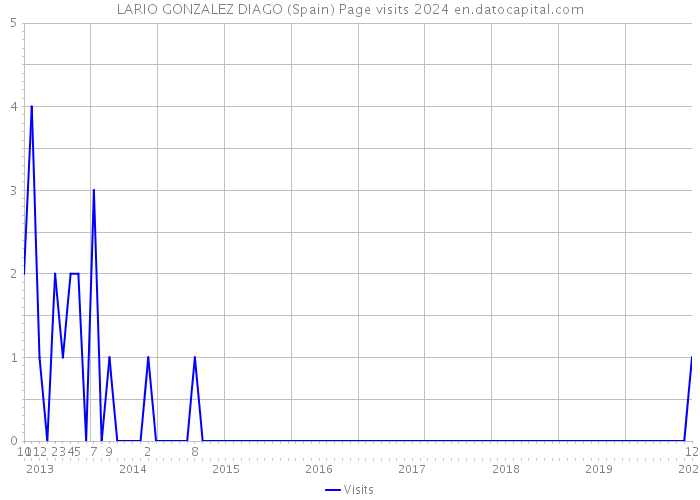 LARIO GONZALEZ DIAGO (Spain) Page visits 2024 