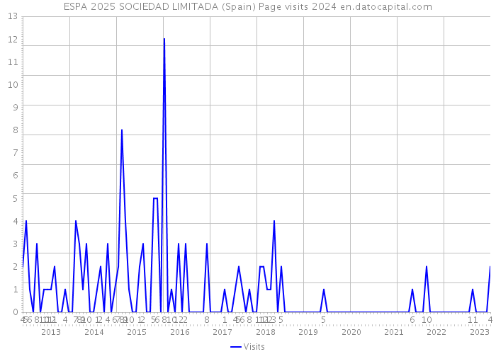 ESPA 2025 SOCIEDAD LIMITADA (Spain) Page visits 2024 