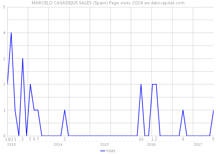 MARCELO CASADEJUS SALES (Spain) Page visits 2024 