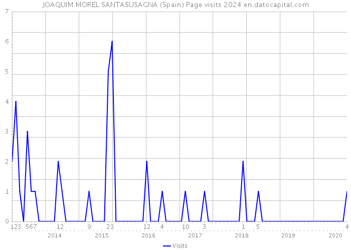 JOAQUIM MOREL SANTASUSAGNA (Spain) Page visits 2024 