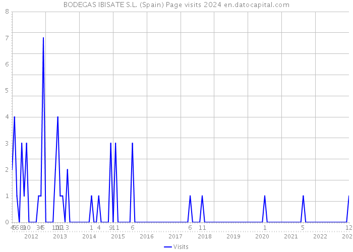 BODEGAS IBISATE S.L. (Spain) Page visits 2024 