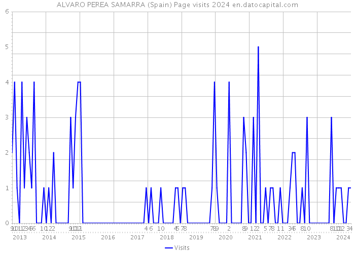 ALVARO PEREA SAMARRA (Spain) Page visits 2024 