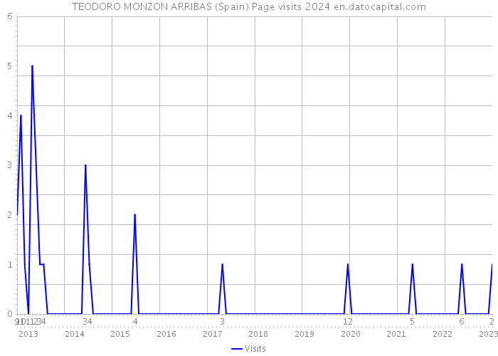 TEODORO MONZON ARRIBAS (Spain) Page visits 2024 