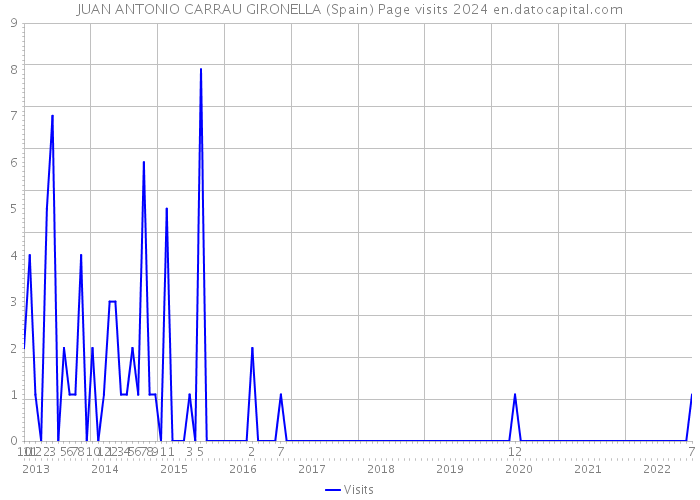 JUAN ANTONIO CARRAU GIRONELLA (Spain) Page visits 2024 