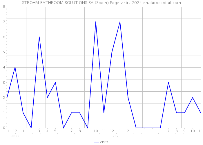 STROHM BATHROOM SOLUTIONS SA (Spain) Page visits 2024 