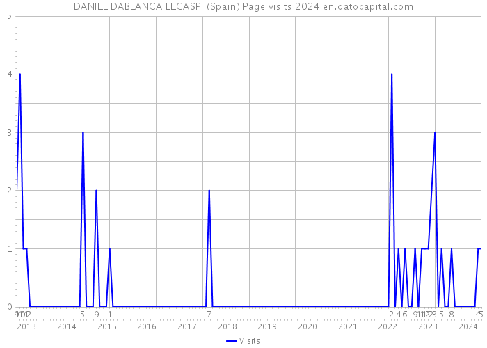 DANIEL DABLANCA LEGASPI (Spain) Page visits 2024 