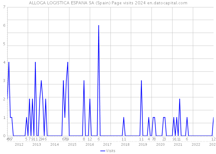 ALLOGA LOGISTICA ESPANA SA (Spain) Page visits 2024 