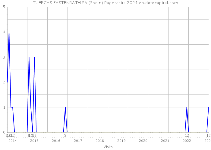 TUERCAS FASTENRATH SA (Spain) Page visits 2024 