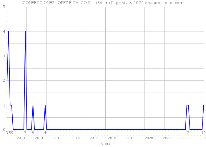 CONFECCIONES LOPEZ FIDALGO S.L. (Spain) Page visits 2024 