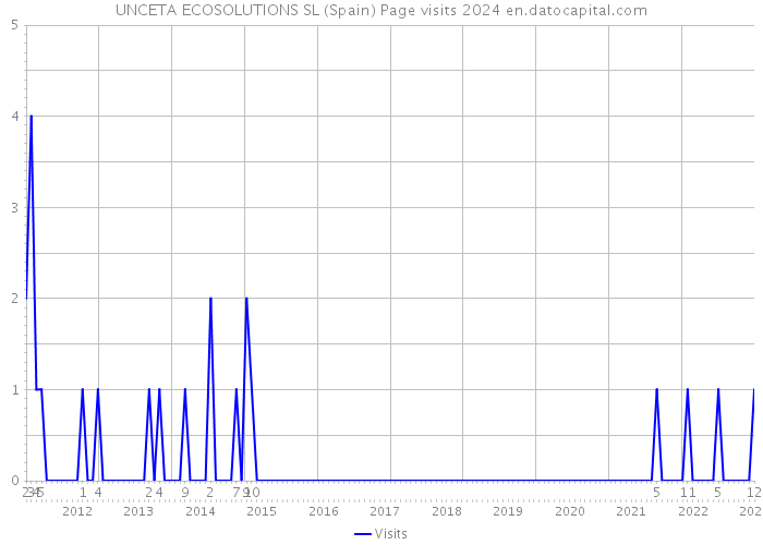 UNCETA ECOSOLUTIONS SL (Spain) Page visits 2024 