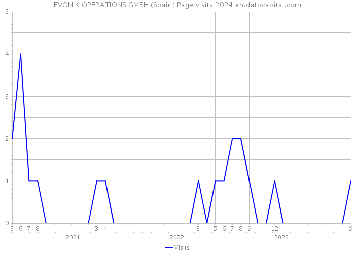 EVONIK OPERATIONS GMBH (Spain) Page visits 2024 