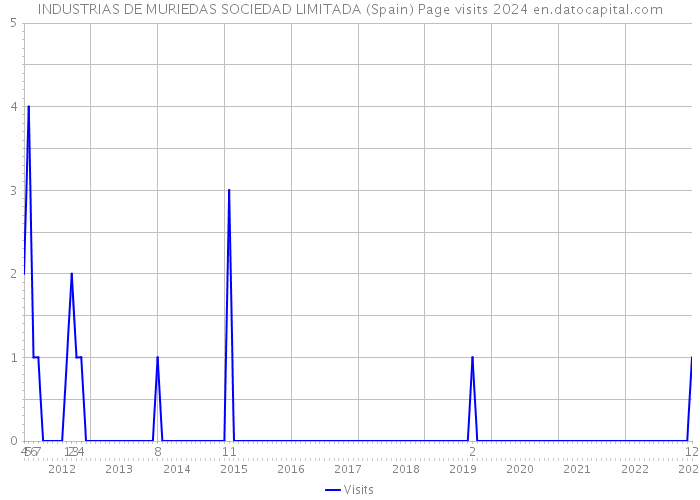 INDUSTRIAS DE MURIEDAS SOCIEDAD LIMITADA (Spain) Page visits 2024 