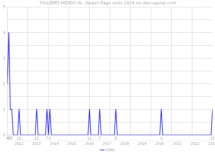 TALLERES MENDO SL. (Spain) Page visits 2024 