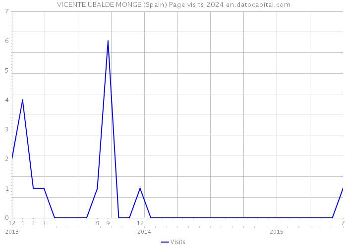 VICENTE UBALDE MONGE (Spain) Page visits 2024 