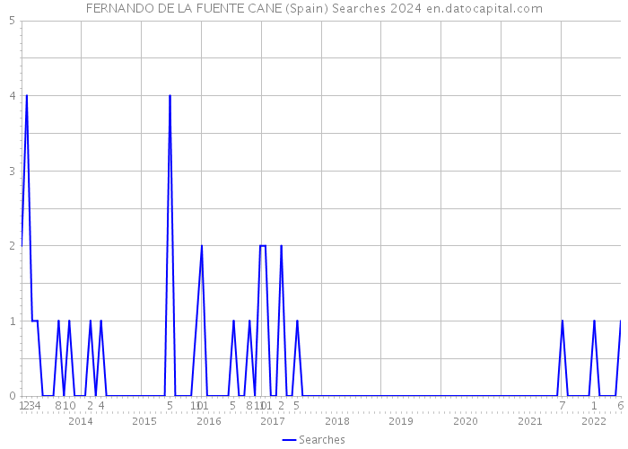 FERNANDO DE LA FUENTE CANE (Spain) Searches 2024 