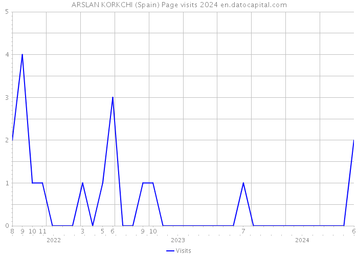 ARSLAN KORKCHI (Spain) Page visits 2024 