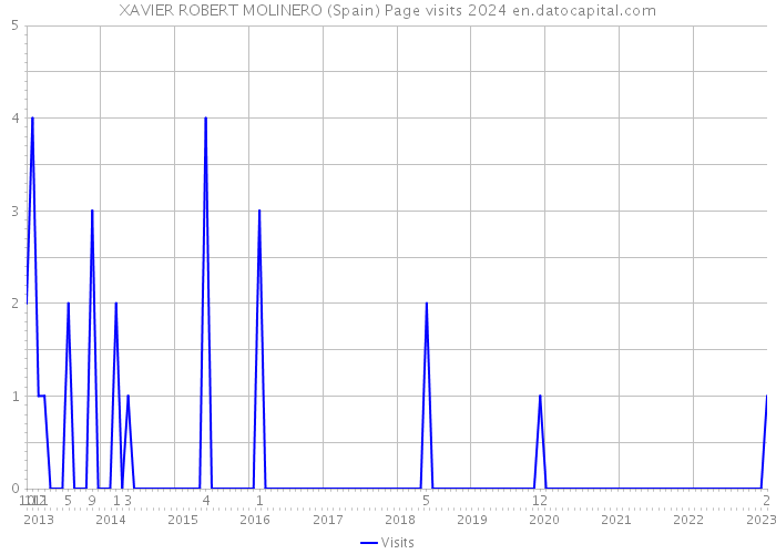 XAVIER ROBERT MOLINERO (Spain) Page visits 2024 