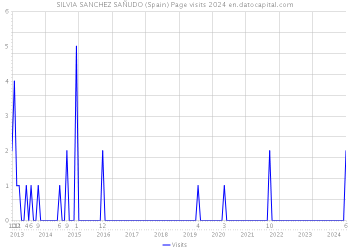 SILVIA SANCHEZ SAÑUDO (Spain) Page visits 2024 