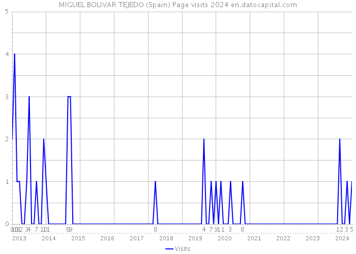 MIGUEL BOLIVAR TEJEDO (Spain) Page visits 2024 