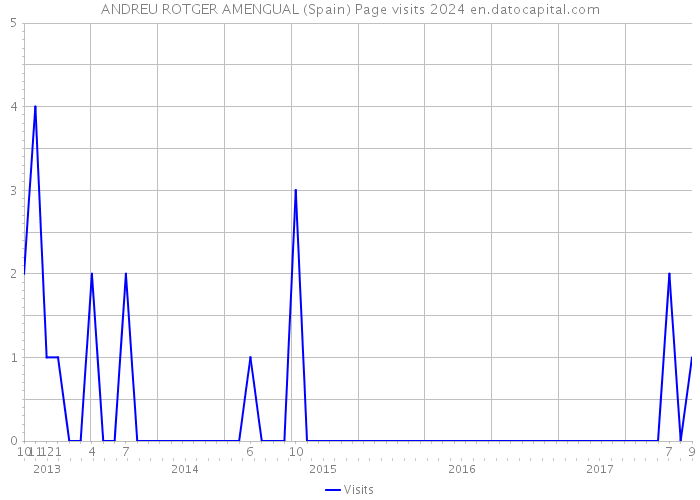 ANDREU ROTGER AMENGUAL (Spain) Page visits 2024 