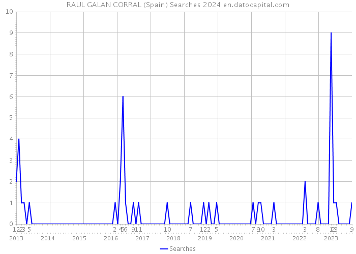 RAUL GALAN CORRAL (Spain) Searches 2024 