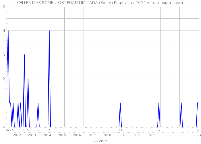 CELLER MAS ROMEU SOCIEDAD LIMITADA (Spain) Page visits 2024 