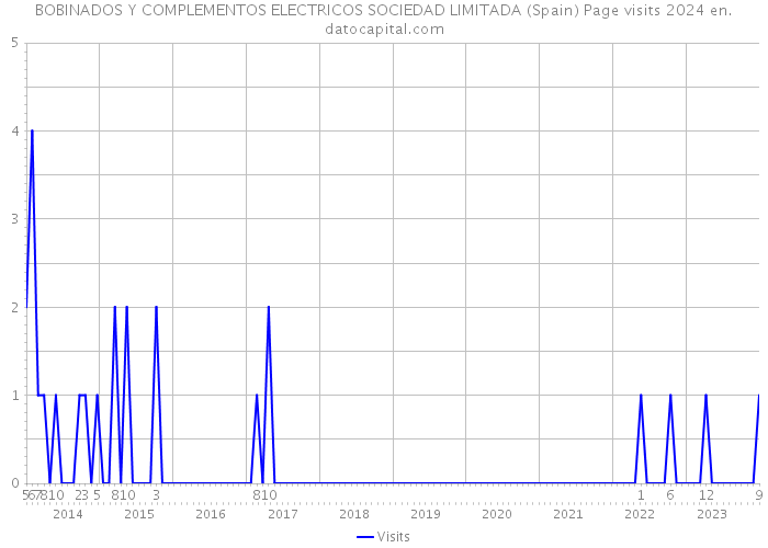 BOBINADOS Y COMPLEMENTOS ELECTRICOS SOCIEDAD LIMITADA (Spain) Page visits 2024 