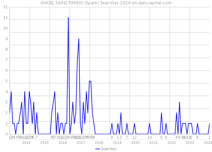 ANGEL SAINZ PARDO (Spain) Searches 2024 