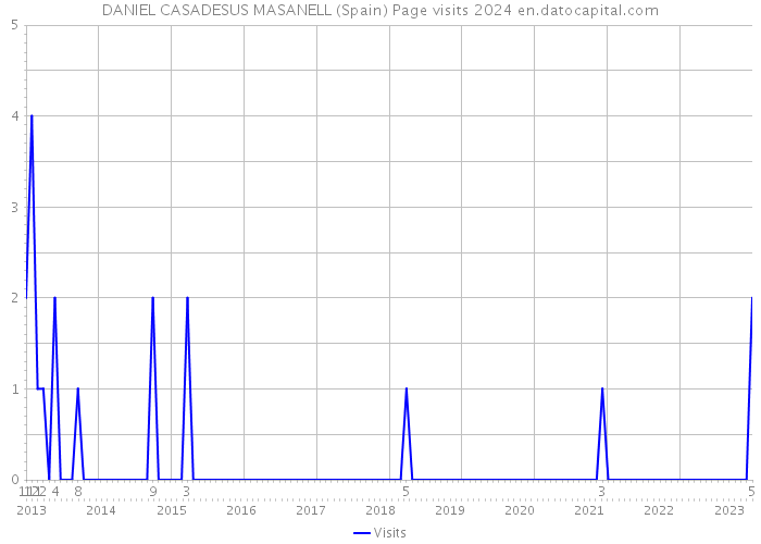 DANIEL CASADESUS MASANELL (Spain) Page visits 2024 