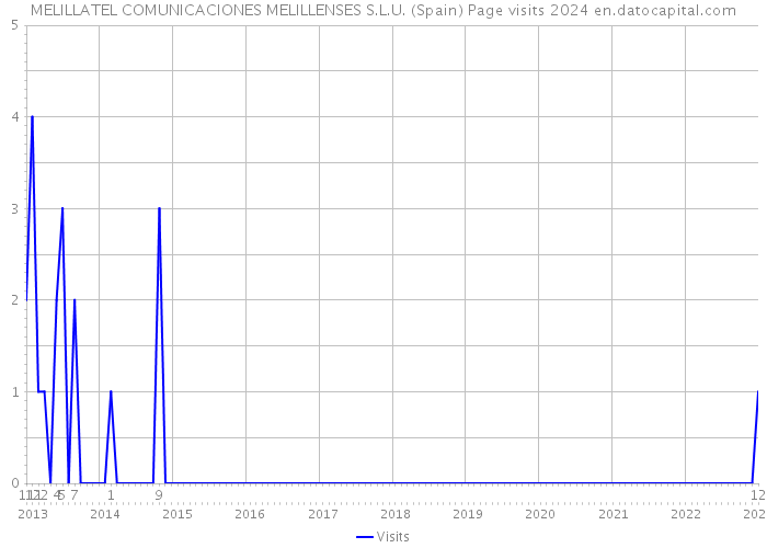 MELILLATEL COMUNICACIONES MELILLENSES S.L.U. (Spain) Page visits 2024 