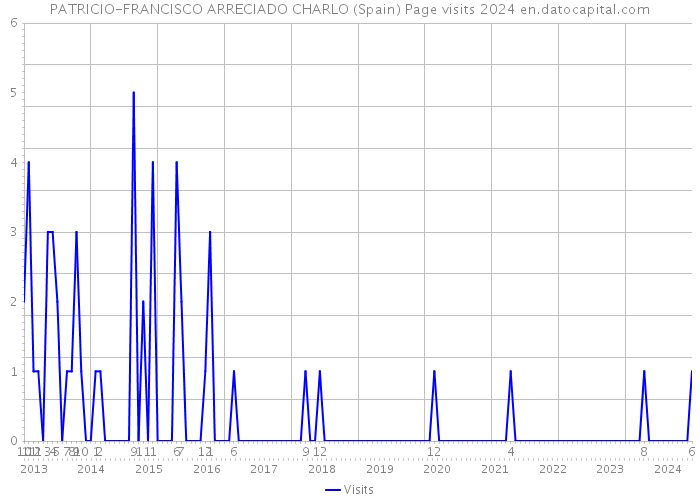 PATRICIO-FRANCISCO ARRECIADO CHARLO (Spain) Page visits 2024 