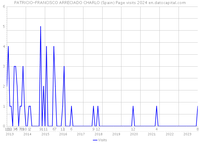 PATRICIO-FRANCISCO ARRECIADO CHARLO (Spain) Page visits 2024 