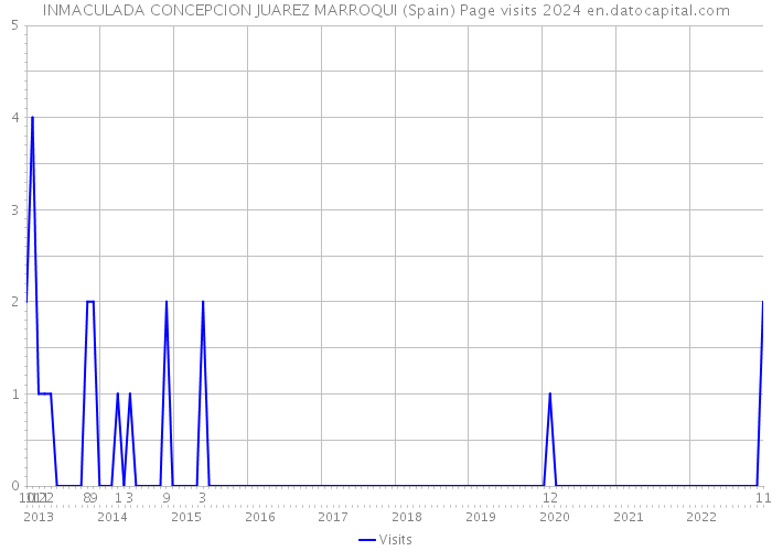 INMACULADA CONCEPCION JUAREZ MARROQUI (Spain) Page visits 2024 