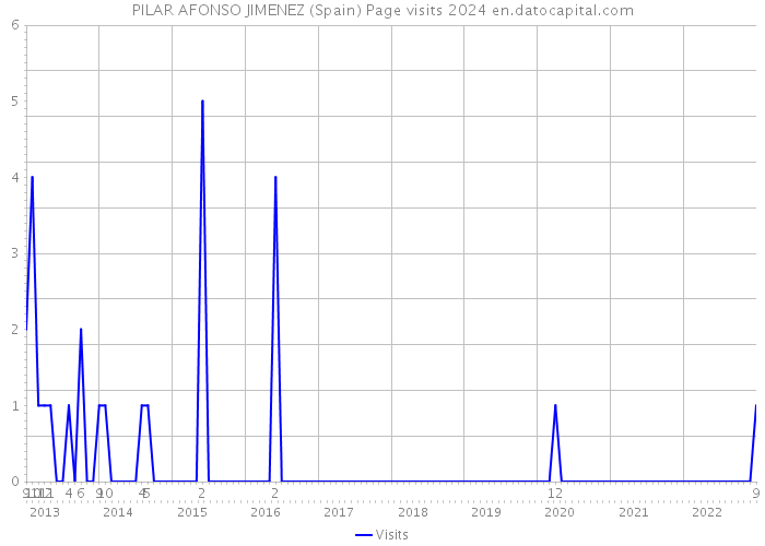 PILAR AFONSO JIMENEZ (Spain) Page visits 2024 