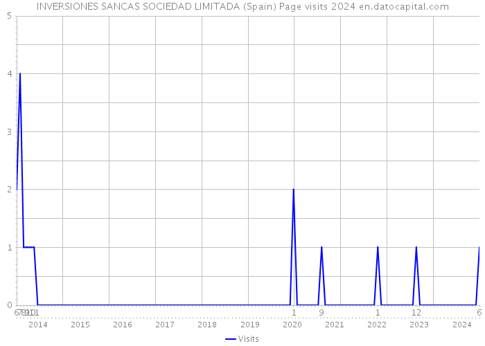 INVERSIONES SANCAS SOCIEDAD LIMITADA (Spain) Page visits 2024 