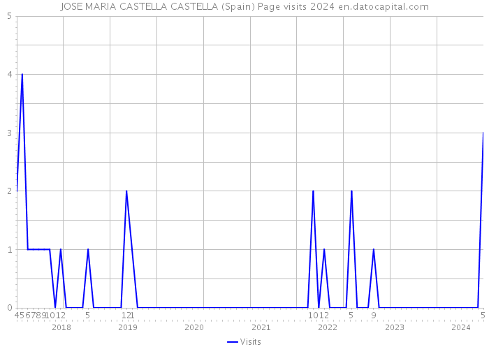 JOSE MARIA CASTELLA CASTELLA (Spain) Page visits 2024 