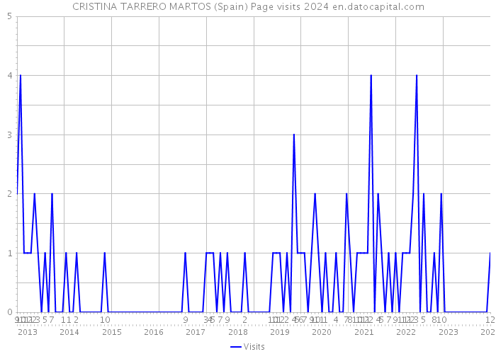 CRISTINA TARRERO MARTOS (Spain) Page visits 2024 