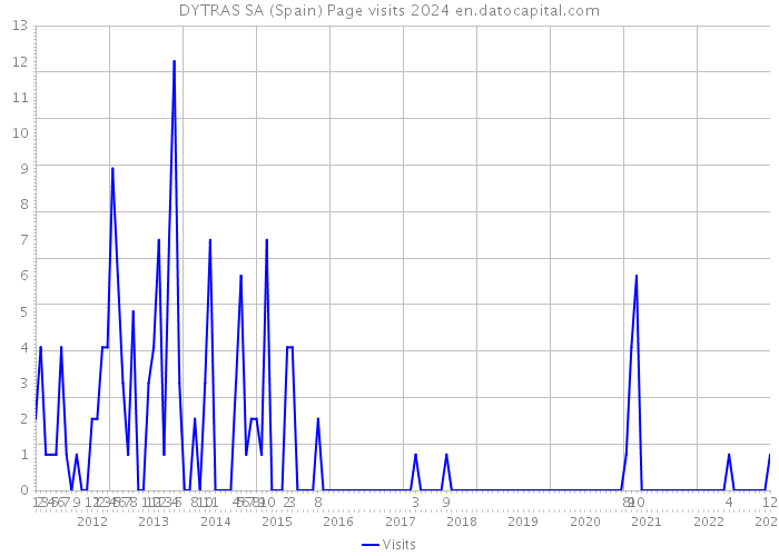 DYTRAS SA (Spain) Page visits 2024 