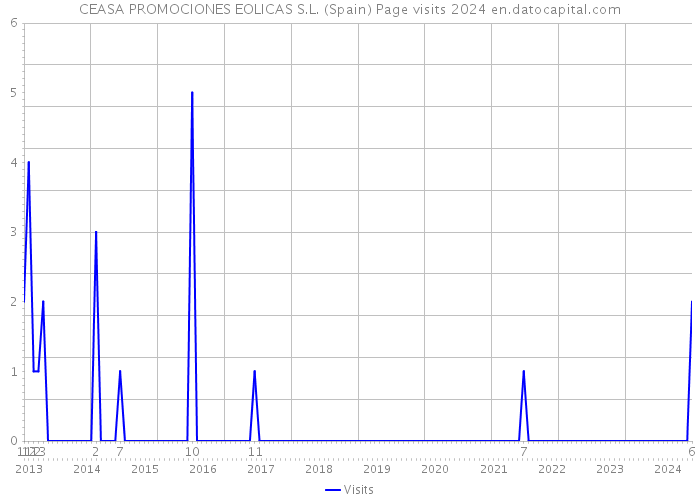 CEASA PROMOCIONES EOLICAS S.L. (Spain) Page visits 2024 