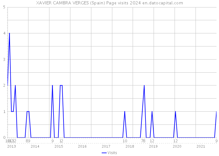 XAVIER CAMBRA VERGES (Spain) Page visits 2024 