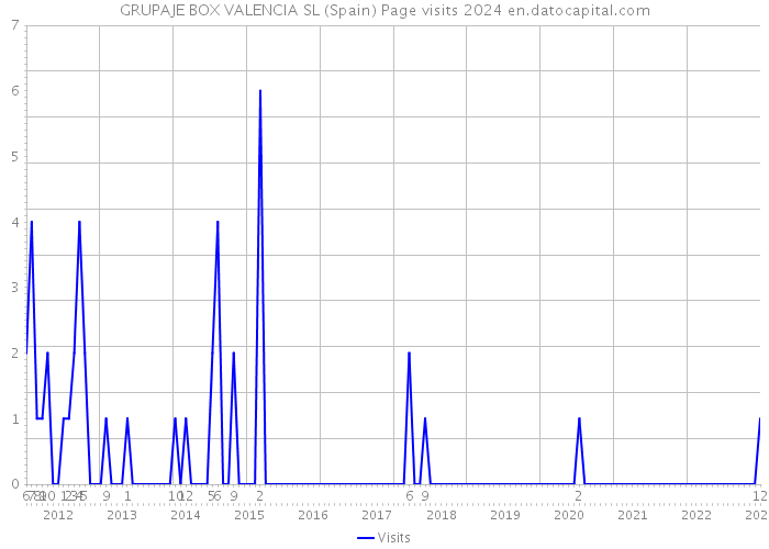 GRUPAJE BOX VALENCIA SL (Spain) Page visits 2024 
