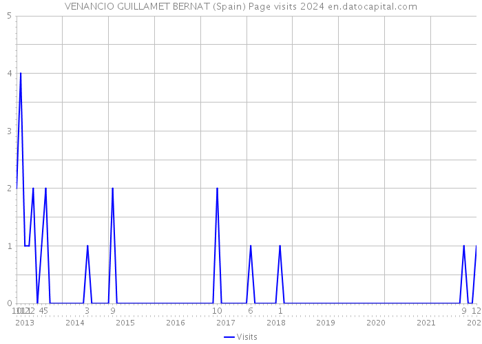 VENANCIO GUILLAMET BERNAT (Spain) Page visits 2024 